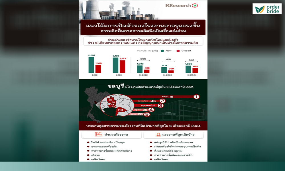 2.ศูนย์วิจัยกสิกรไทย เผยข้อมูล โรงงานปิดตัว