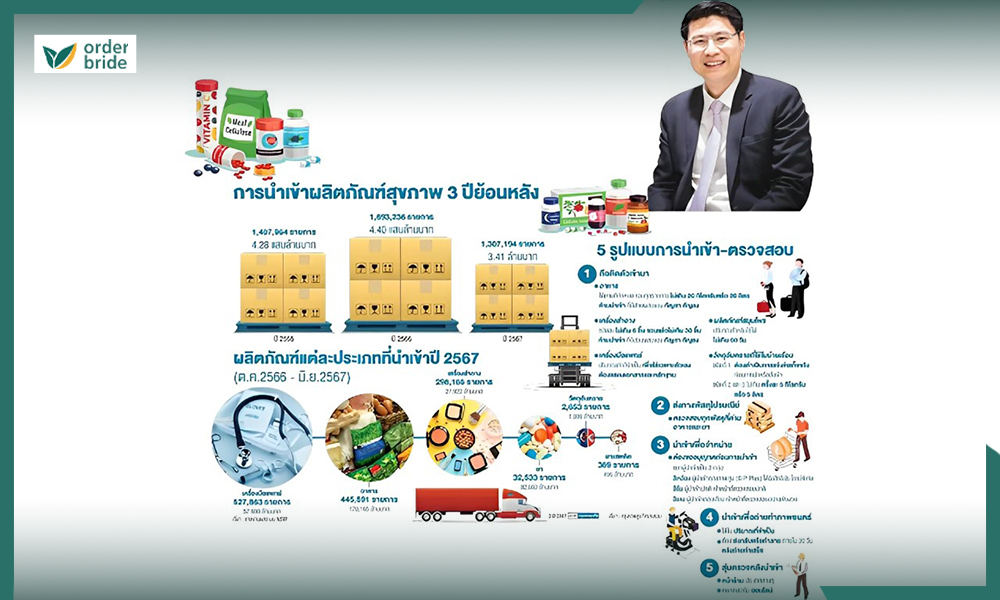 2.อย. ประกาศ 5 ด่าน แผนป้องกัน “ผลิตภัณฑ์สุขภาพ” ผิดกฎหมายทะลักเข้าไทย